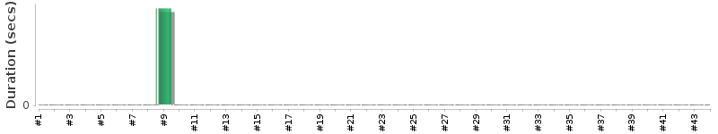 [Method Execution Trend Chart]