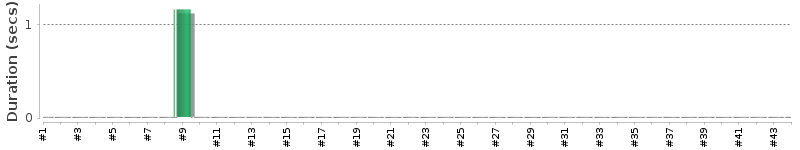 [Method Execution Trend Chart]