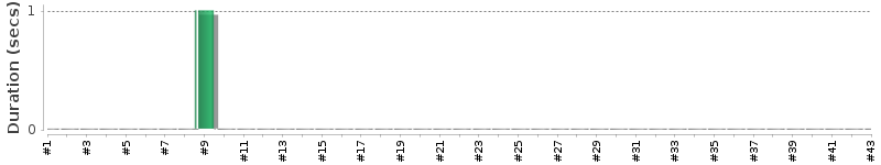 [Method Execution Trend Chart]