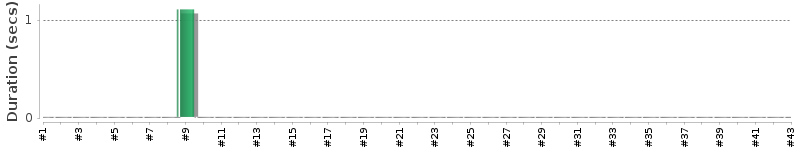 [Method Execution Trend Chart]