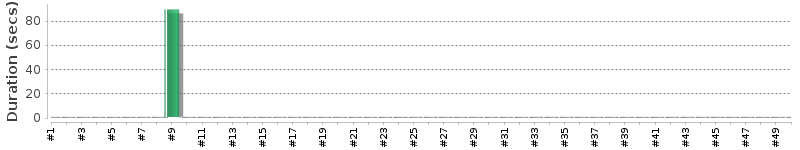 [Method Execution Trend Chart]