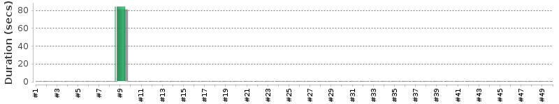 [Method Execution Trend Chart]