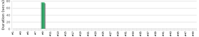 [Method Execution Trend Chart]