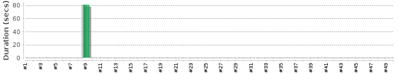 [Method Execution Trend Chart]