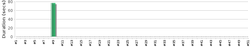 [Method Execution Trend Chart]