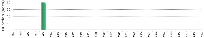 [Method Execution Trend Chart]
