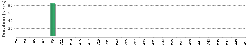 [Method Execution Trend Chart]
