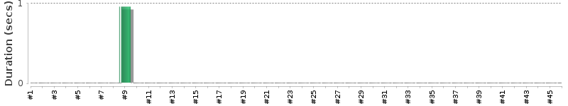 [Method Execution Trend Chart]