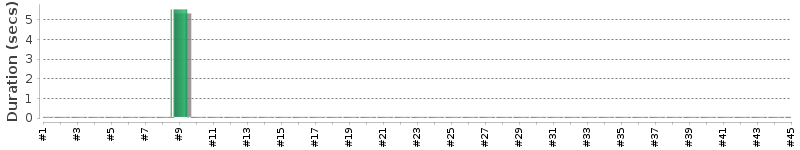 [Method Execution Trend Chart]