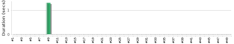 [Method Execution Trend Chart]