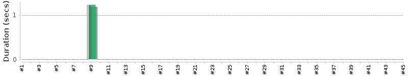 [Method Execution Trend Chart]
