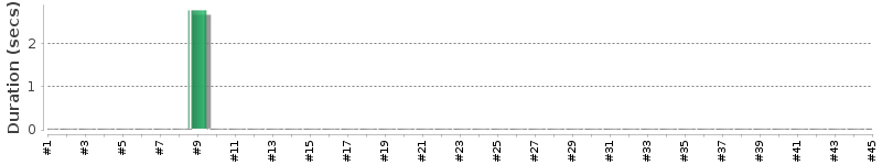[Method Execution Trend Chart]