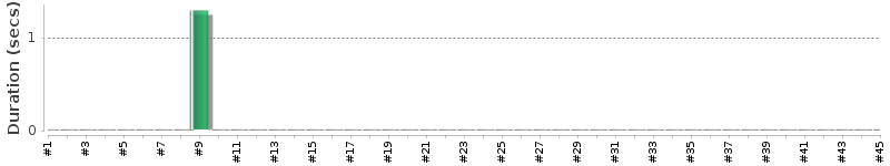 [Method Execution Trend Chart]