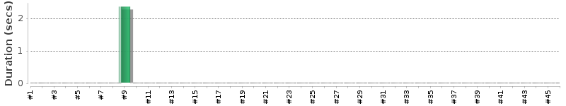 [Method Execution Trend Chart]