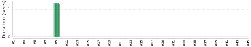 [Method Execution Trend Chart]