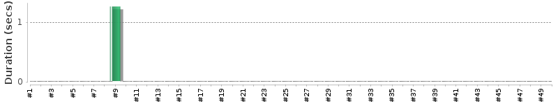 [Method Execution Trend Chart]