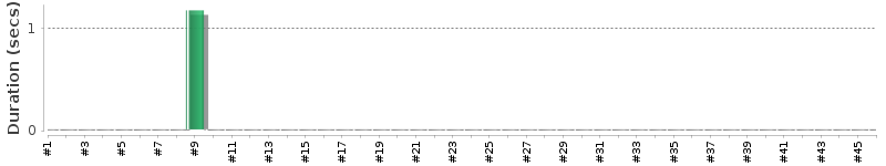 [Method Execution Trend Chart]