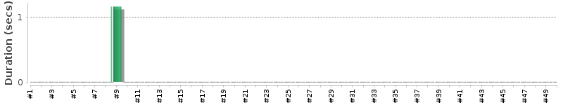 [Method Execution Trend Chart]