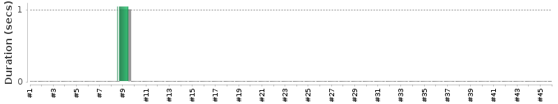 [Method Execution Trend Chart]