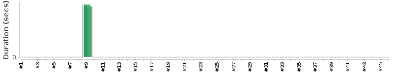 [Method Execution Trend Chart]