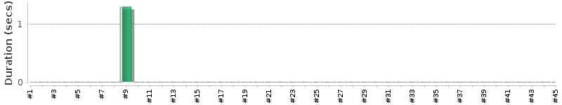 [Method Execution Trend Chart]