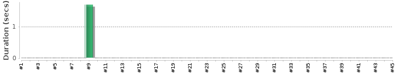 [Method Execution Trend Chart]