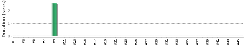 [Method Execution Trend Chart]