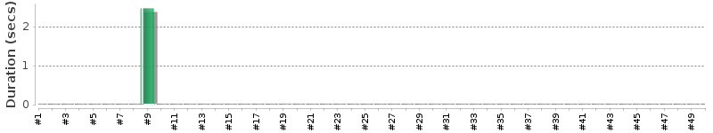 [Method Execution Trend Chart]