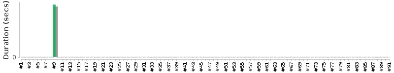 [Method Execution Trend Chart]