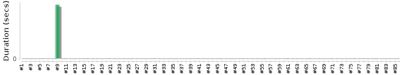 [Method Execution Trend Chart]