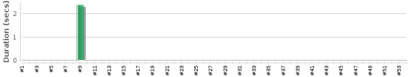[Method Execution Trend Chart]