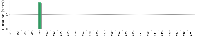 [Method Execution Trend Chart]