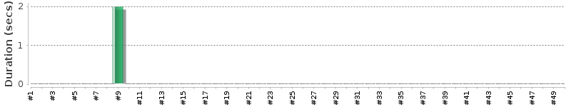 [Method Execution Trend Chart]
