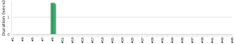 [Method Execution Trend Chart]