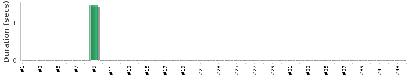[Method Execution Trend Chart]