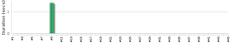 [Method Execution Trend Chart]