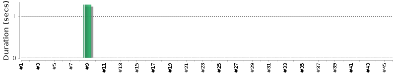 [Method Execution Trend Chart]