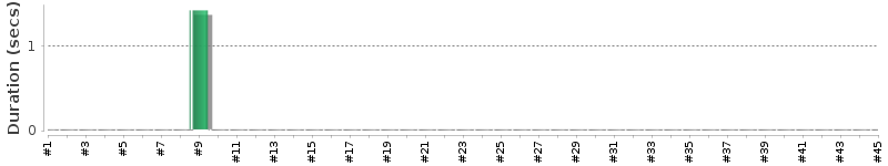 [Method Execution Trend Chart]
