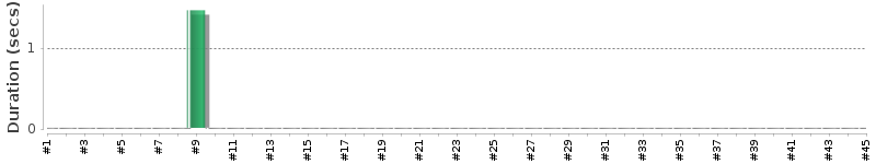 [Method Execution Trend Chart]