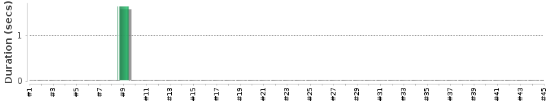[Method Execution Trend Chart]