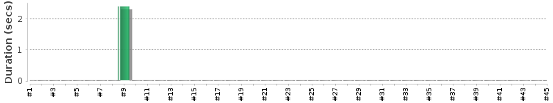 [Method Execution Trend Chart]