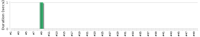 [Method Execution Trend Chart]