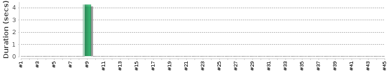 [Method Execution Trend Chart]