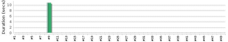 [Method Execution Trend Chart]