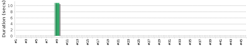 [Method Execution Trend Chart]