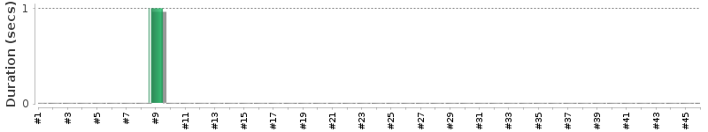 [Method Execution Trend Chart]