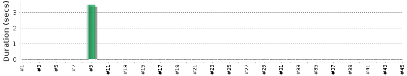 [Method Execution Trend Chart]
