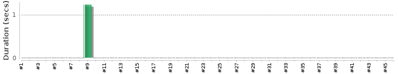 [Method Execution Trend Chart]