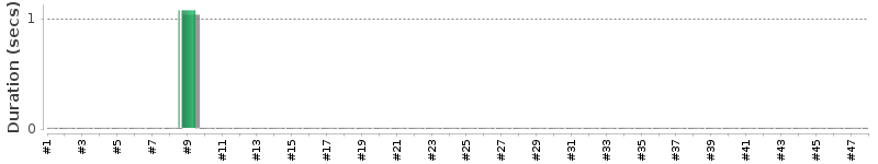 [Method Execution Trend Chart]
