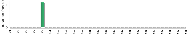 [Method Execution Trend Chart]